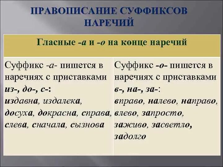 Слово справа окончание. Правописание суффиксов наречий. Правописание суффиксов о а на конце наречий. Как пишутся суффиксы наречий. Правописание суффиксов о а в наречиях правило.