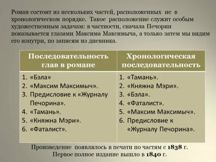 Нарушен хронологический порядок