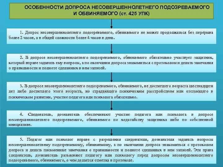 Действия следователя на допросе