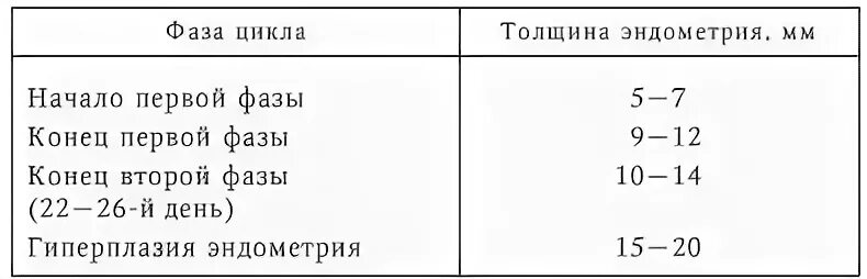 Сколько мм эндометрий. Фазы маточного цикла эндометрий. Эндометрий во 2 фазе цикла норма. Слой эндометрия норма. Норма эндометрий матки по дням цикла нормы толщины в мм.