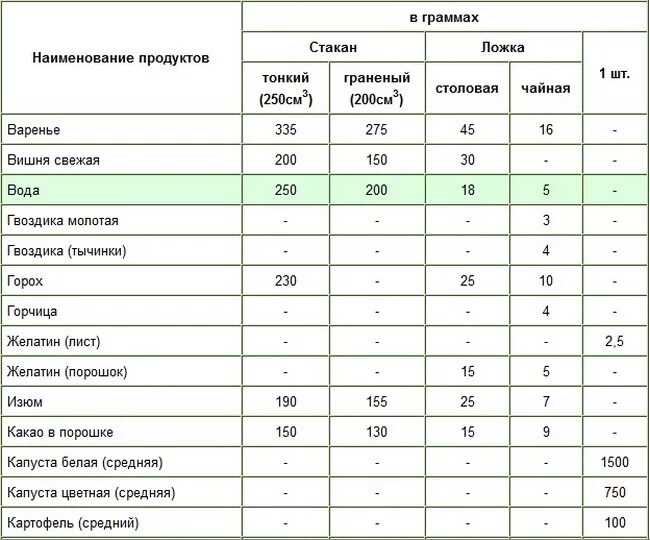 Горчица столовая ложка грамм. Сколько миллилитров в 1 столовой ложке жидкости. Сколько миллилитров в 1 столовой ложке суспензии. Сколько миллилитров в 1 чайной ложке жидкости. Сколько мг в 1 столовой ложке жидкости.