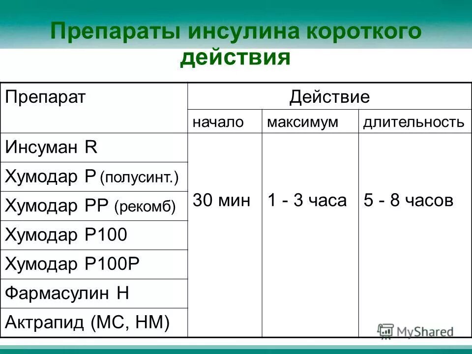 Инсулин относится к группе препаратов