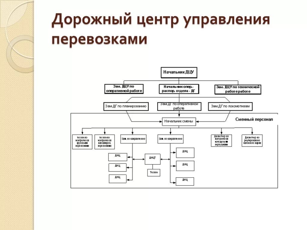 Дирекция ремонта пути ржд. Организационная структура ДЦУП. ЦУП 3 схема РЖД. Структура управления перевозками на ЖД. Центр управления перевозками структура.