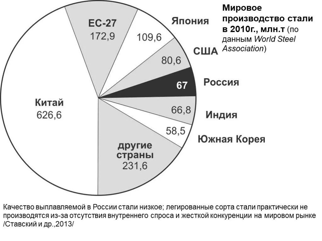 Мировое производство стали. Мировые производители стали. Желруда мировое производство. Производство стали в России, млн. Т. Главные мировые производители