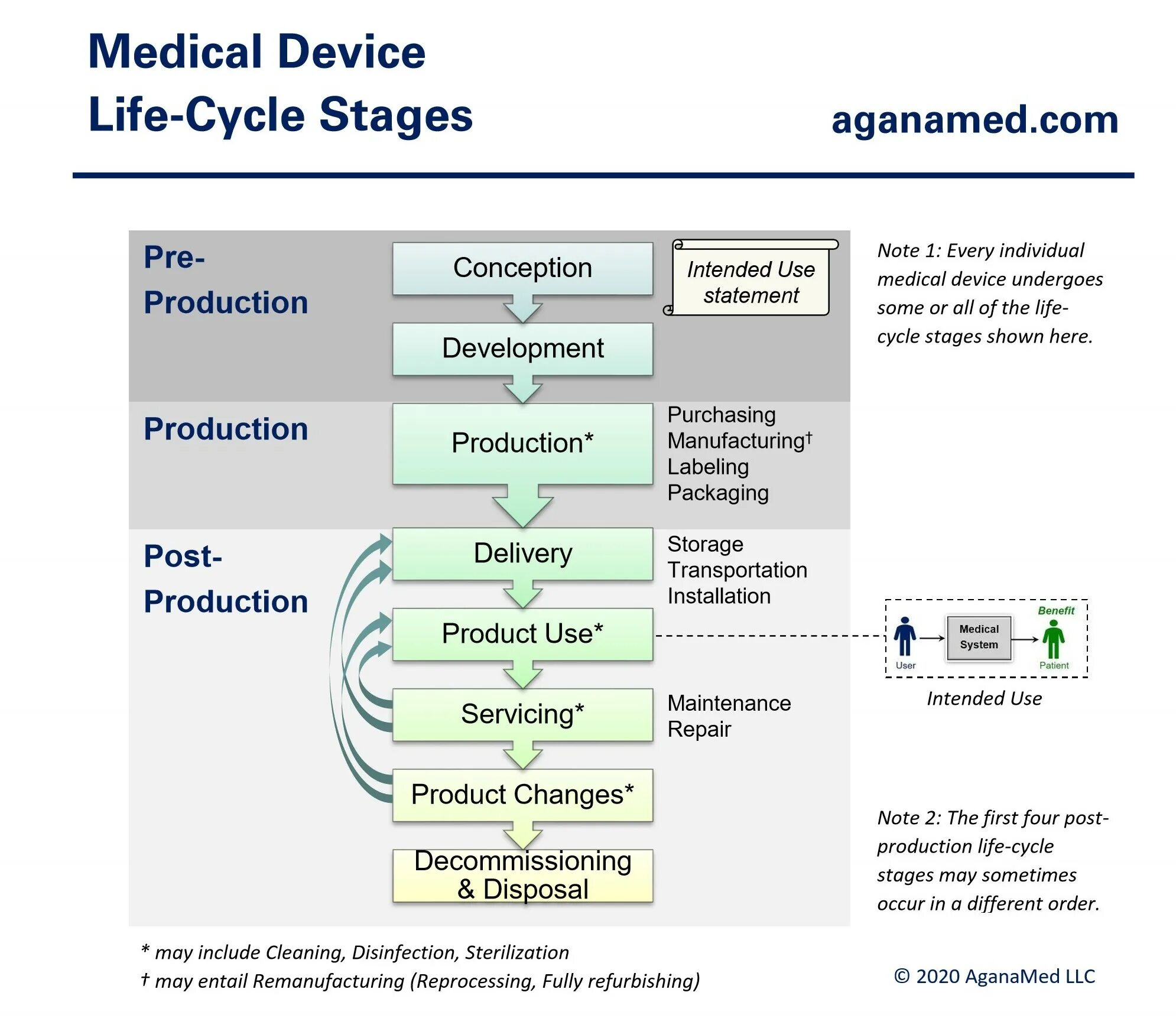 Develop device. Medical device Development. Staging Lifecycle. ЕЭК decision 27 Medical devices. Medical devices in vitro Diagnostic.