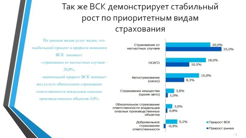 Результаты деятельности страховой. Вск статистика. Вск страхование виды услуг. Вск продуктовая линейка. Преимущества страховой компании вск.