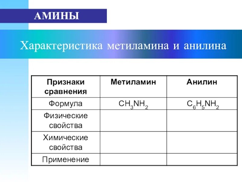Метиламин основные свойства. Сравнительная таблица метиламина и анилина. Физические свойства метиламина и анилина таблица. Химические свойства метиламина и анилина. Особенности анилина.