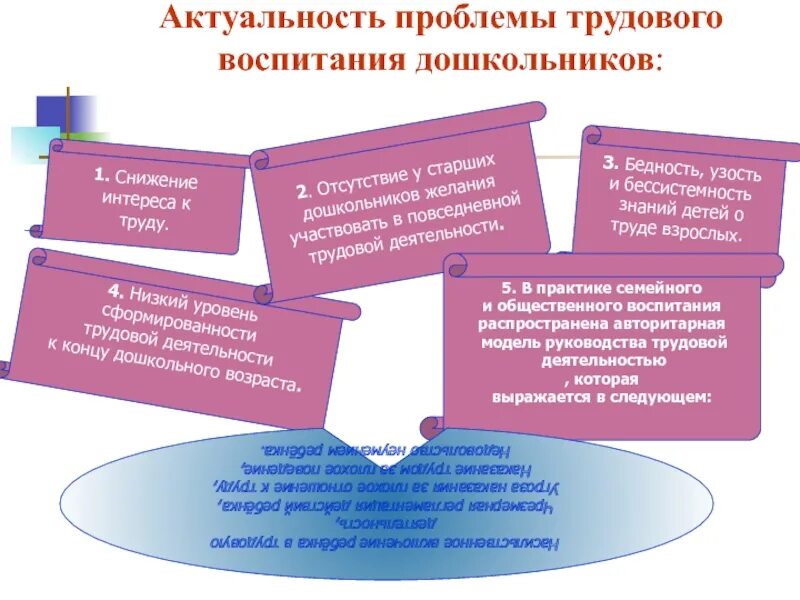 Список проблем трудового воспитания дошкольников. Чем отличается Трудовая деятельность детей от труда взрослых. Области трудового воспитания Шатова.