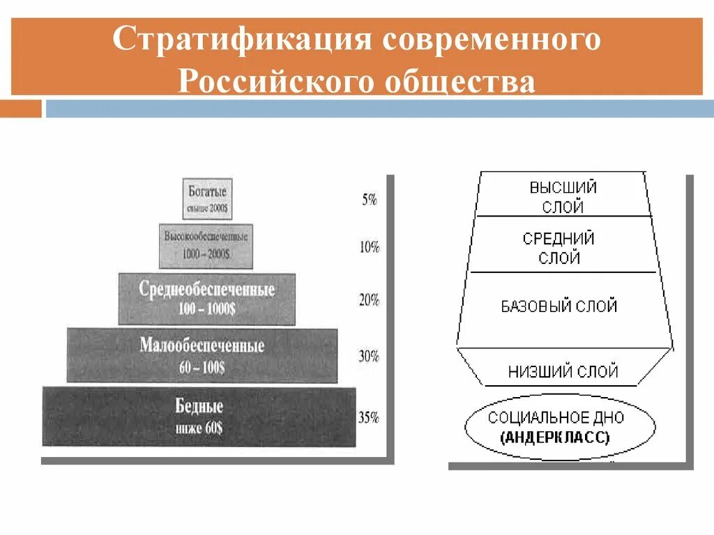 Слои общества в россии в 19. Стратификация современного российского общества. Стратификация общества в современной России схема. Социальная стратификация современного российского общества. Схема стратификации современного российского общества.