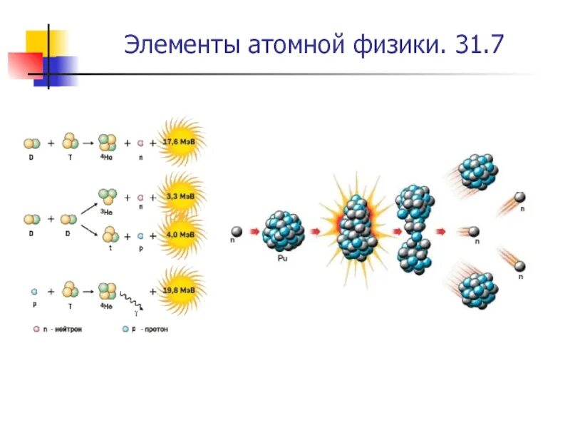 Уроки физики атомная физика. Ядерная физика элементы. Элементы физики атома. Элементы атомной и ядерной физики. Элементы АЭС физика.