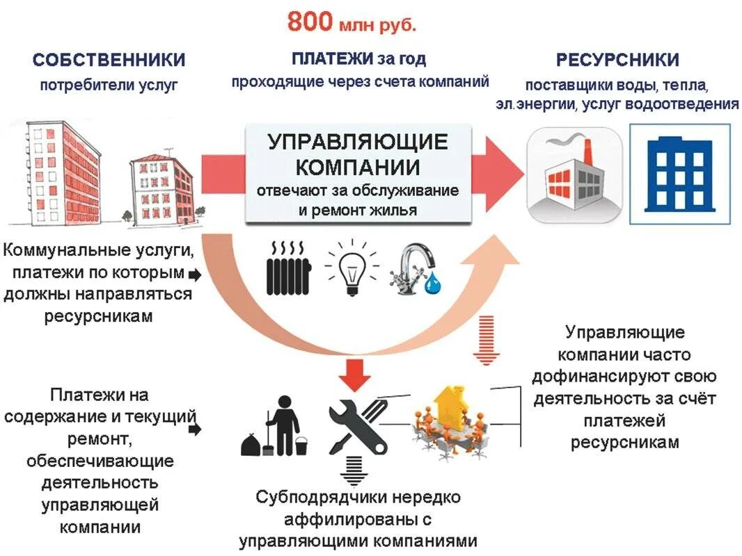 Коммуналка законы. Схема управляющей компании МКД. Деятельность управляющей компании. Организация работы управляющей компании. Организация работы управляющей компании МКД.