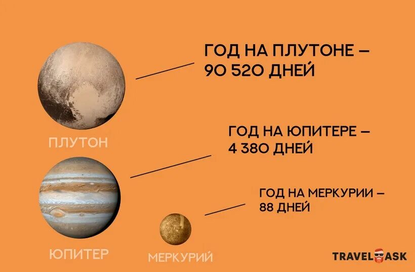 Юпитер и Плутон. Год на Плутоне. Плутон по счету от солнца. Диаметр Плутона.