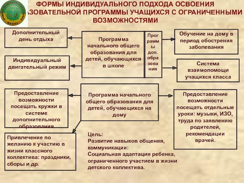 Задача по адаптации в 5 классе. Социальная программа для учащихся. Цели и задачи воспитания и социализации школьников. Социальная программа для учащихся. "модель сопровождения детей сирот".