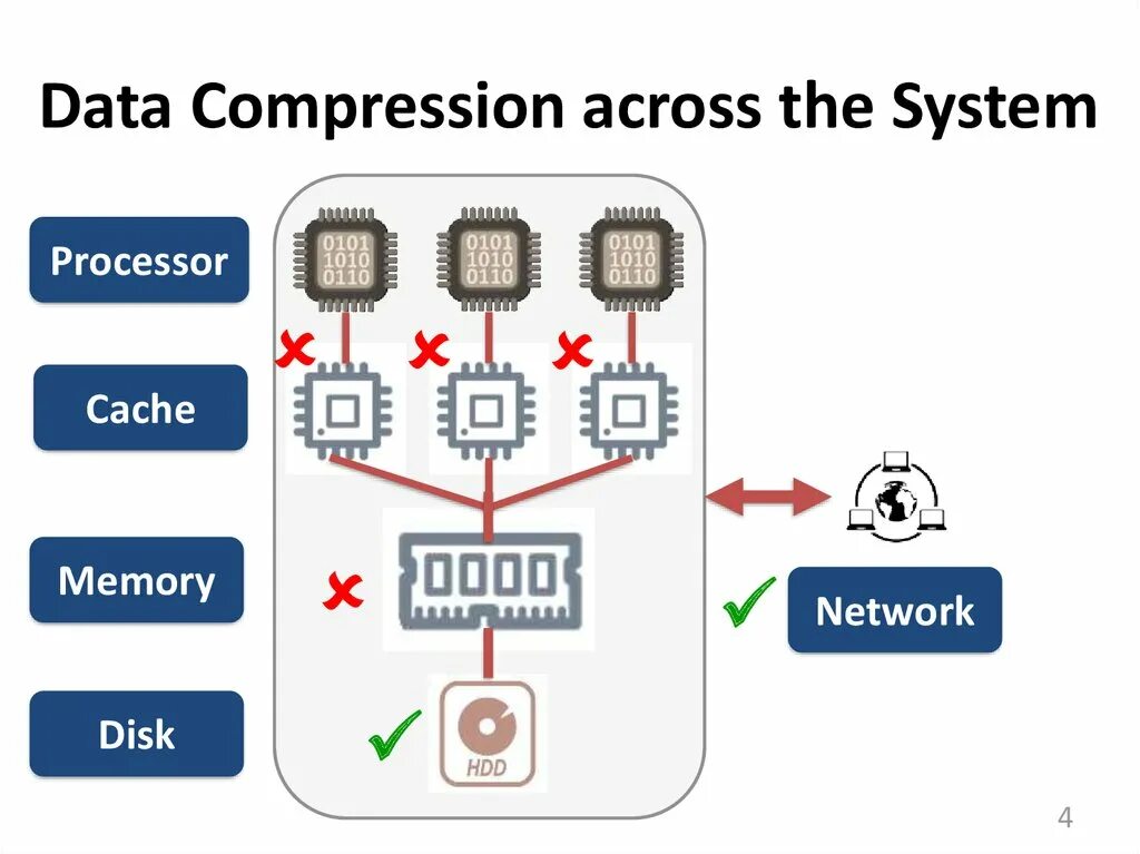 Compress data