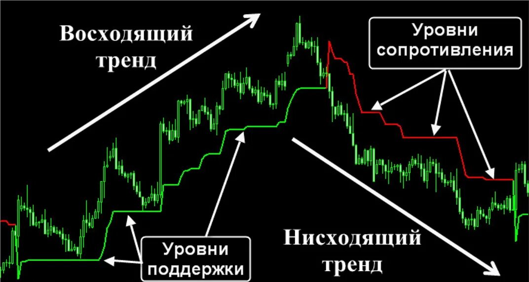 И данная тенденция будет. Восходящий и нисходящий тренд. График восходящего тренда. Восходящие и нисходящие тренды. Нисходящий и восходящий тренд на графике.