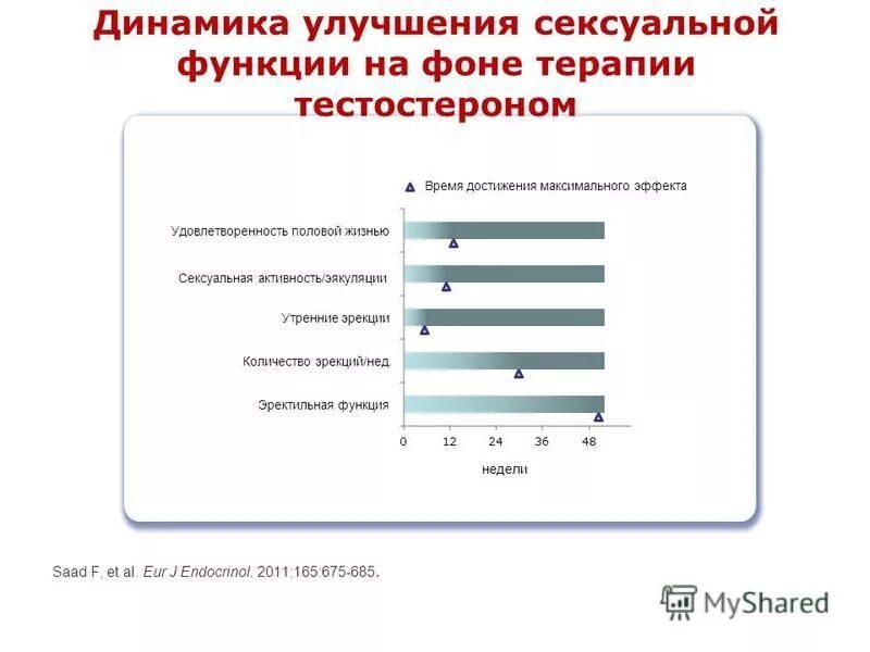 Достижения максимального эффекта. Улучшение половой функции. Здоровье динамика улучшения. Эффект терапии тестостерона.