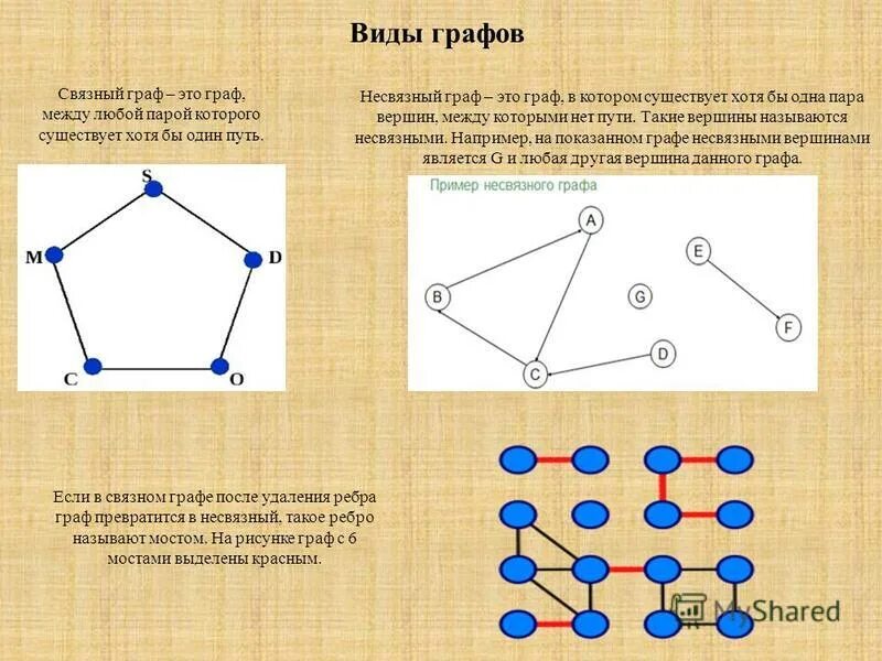 Схема виды графов. Связные и несвязные графы. Связный Граф и несвязный Граф. Таблица графов Информатика. Типы графов в информатике.