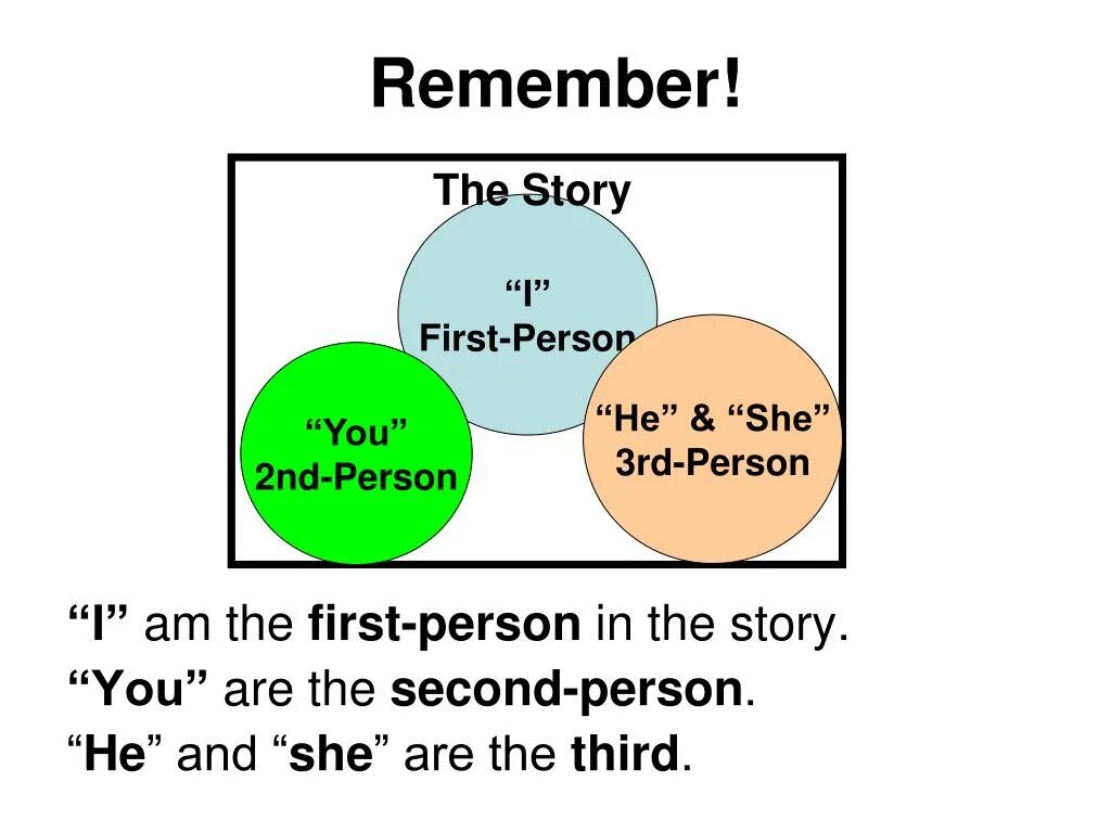 Person перевести. Third person narrative. 1st person and 3rd person narration. Second-person narration. Тема first second third.