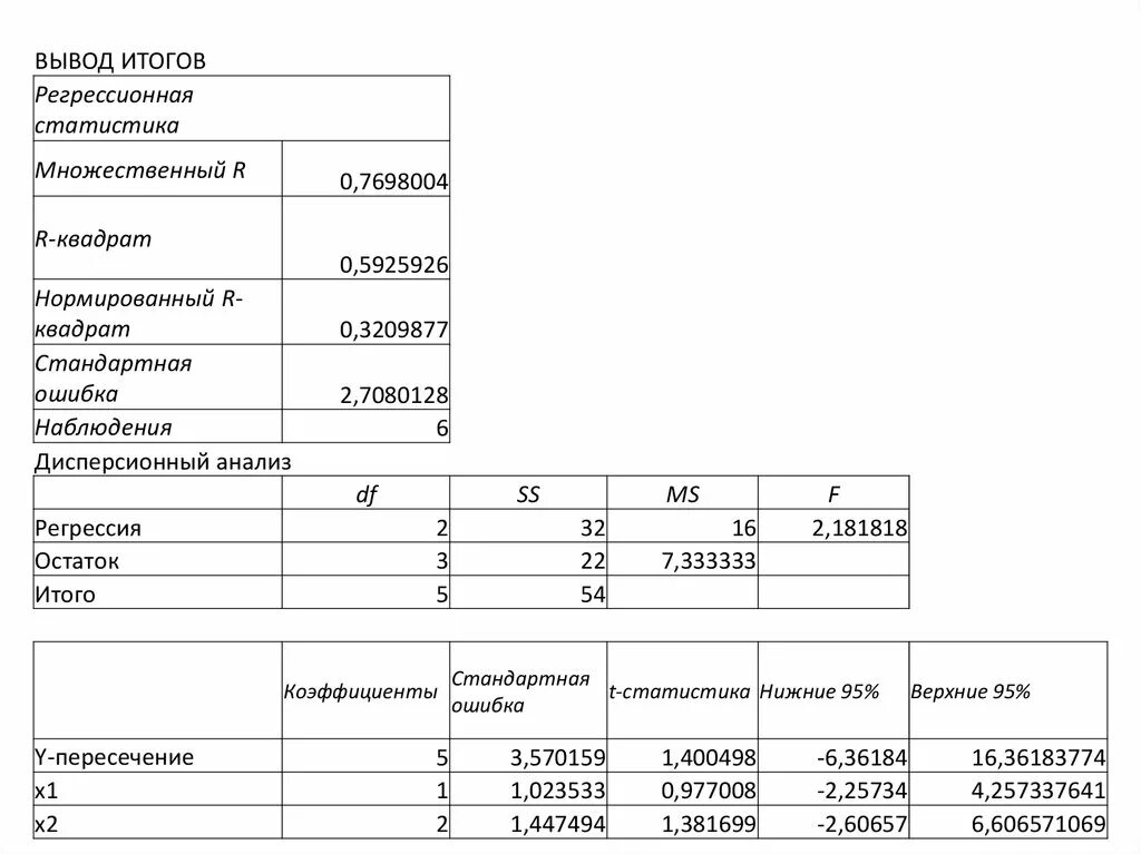 Вывод результатов счета. Нормированный r-квадрат. Нормированный r квадрат в регрессии это. Регрессионная таблица статистика. Нормированный r – Квадра.