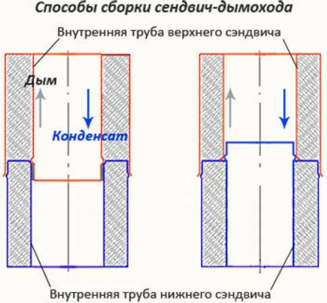 Дымоходные трубы сэндвич схема. Стыковка сэндвич труб дымохода. Как правильно соединить сэндвич трубу. Сэндвич соединение трубопроводов. Сборка сэндвич трубы