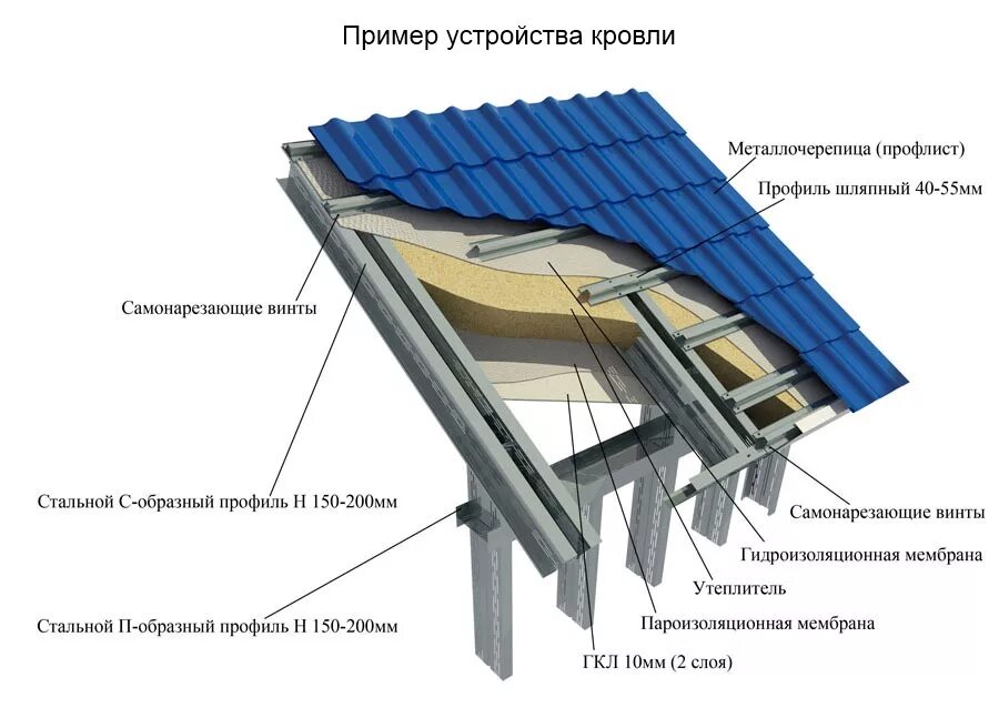 Металлочерепица каркас
