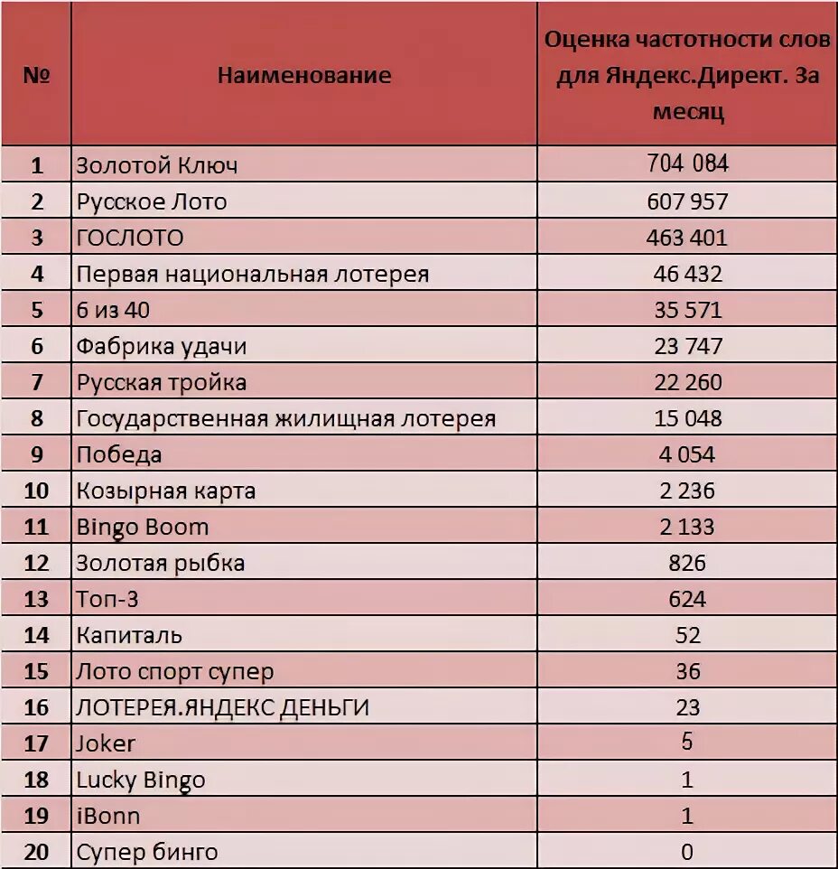 Статистика выигрышей в лотерею. Название лотереи. Самые выигрышные лотереи в России статистика. Статистика выигрышей в лотерею в России.