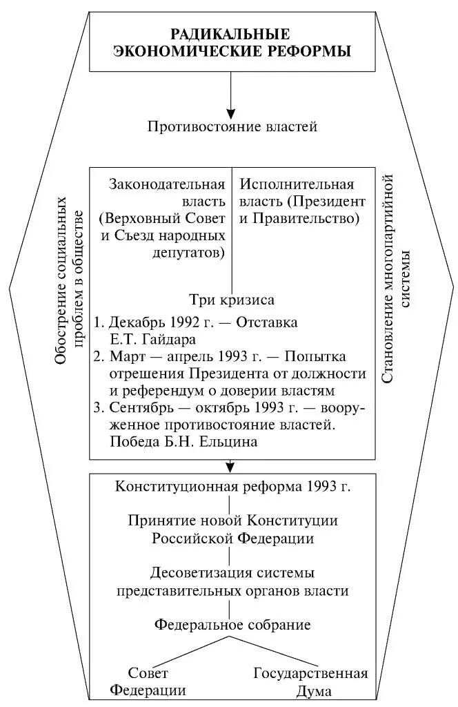 Экономических реформ начала 1990 х гг. Радикальная экономическая реформа 1990. Экономические преобразования 1990-2000 гг. Радикальные реформы 90-х гг в России. Радикальные экономические реформы 1990-х гг в России.