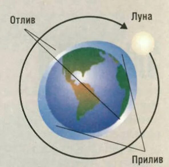 Приливы отливы география. Что такое приливы и отливы география 6 класс. Приливные явления луны. Приливы отливы география. Приливы и отливы анимация.