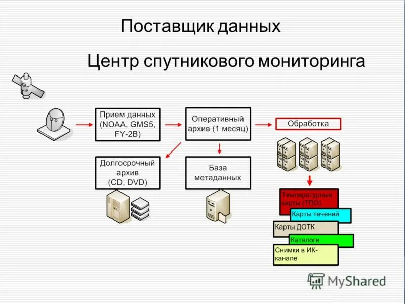 Поставщик данных. Поставщик данных