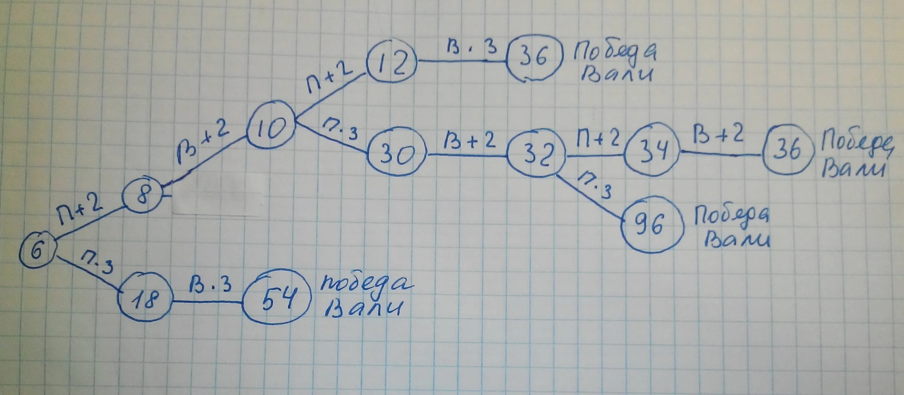 2 кучи информатика. Две кучи камней Информатика. Теория игр 2 кучи камней. Два игрока. Игра с двумя кучами камней Информатика.