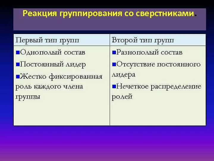 Реакция группирования со сверстниками в подростковом возрасте. Общение подростка со сверстниками. Реакция группировки со сверстниками. Группирования со сверстниками. Реакции группировки.