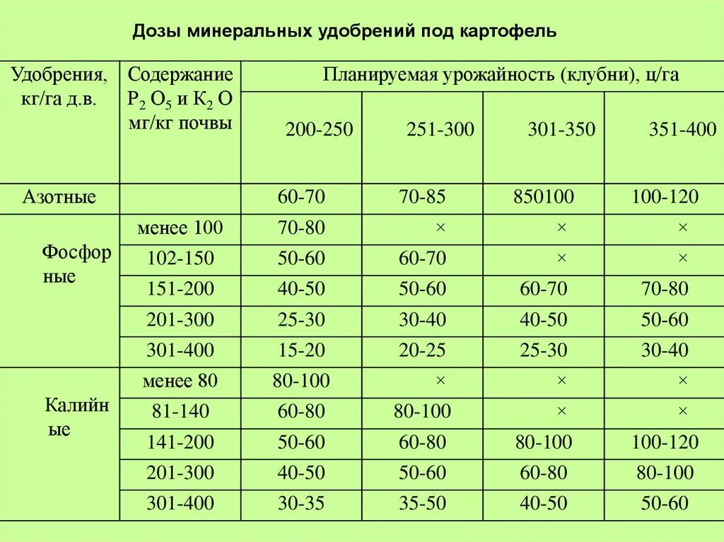 Урожайность внесении удобрений. Технологическая карта возделывания гречихи 100 га. Норма внесения Минеральных удобрений на 1 га картофеля. Схема внесения Минеральных удобрений под картофель. Таблица внесения удобрений для картофеля.