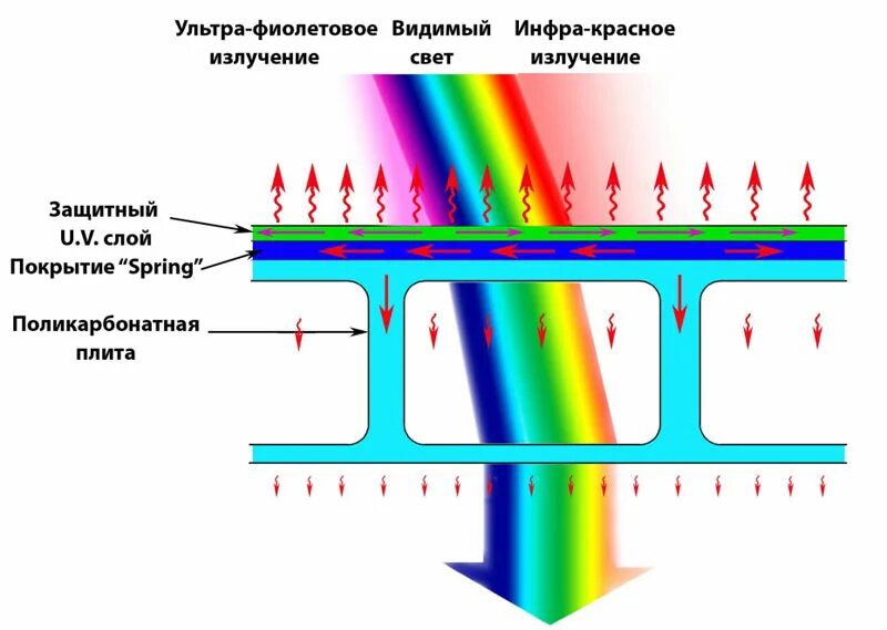 Защита от ультрафиолетовых лучей. Защита от UV излучения. Поликарбонат УФ лучи. Поликарбонат с защитой от ультрафиолета.