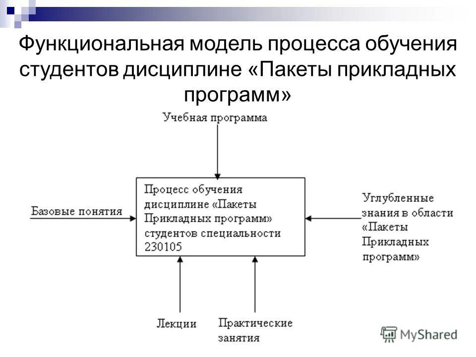 Информационная модель процесса решения задачи. Функциональная модель процесса. функциональное моделирование процессов. модель процесса обучения. моделирование процесса обучения.