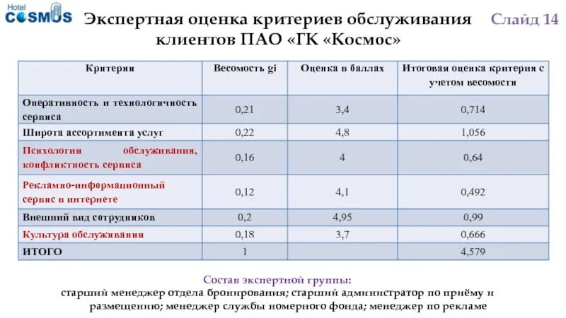 Критерии обслуживания клиентов. – Экспертная оценка критериев обслуживания покупателей. Критерии экспертной оценки. Группы экспертных оценок. Оценка группы компании