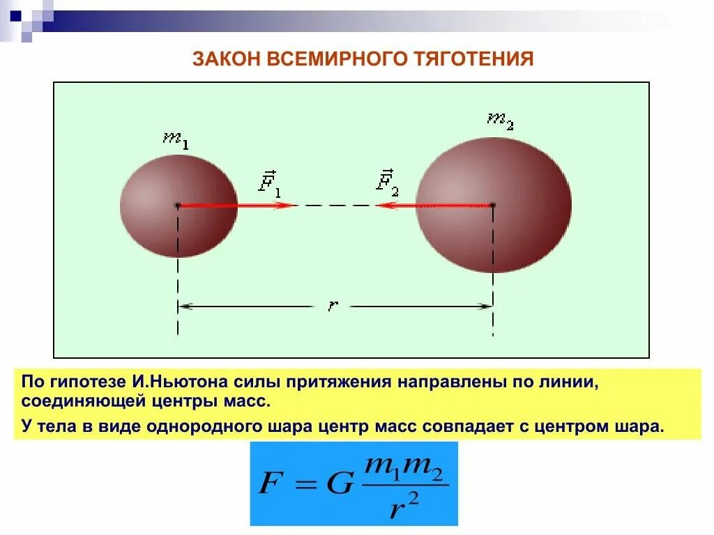 Форма силы притяжения. Сила Всемирного тяготения чертеж. Закан Всемирного тяготения. Закон Всемирного тягот. Закон вся мирного тяготения.