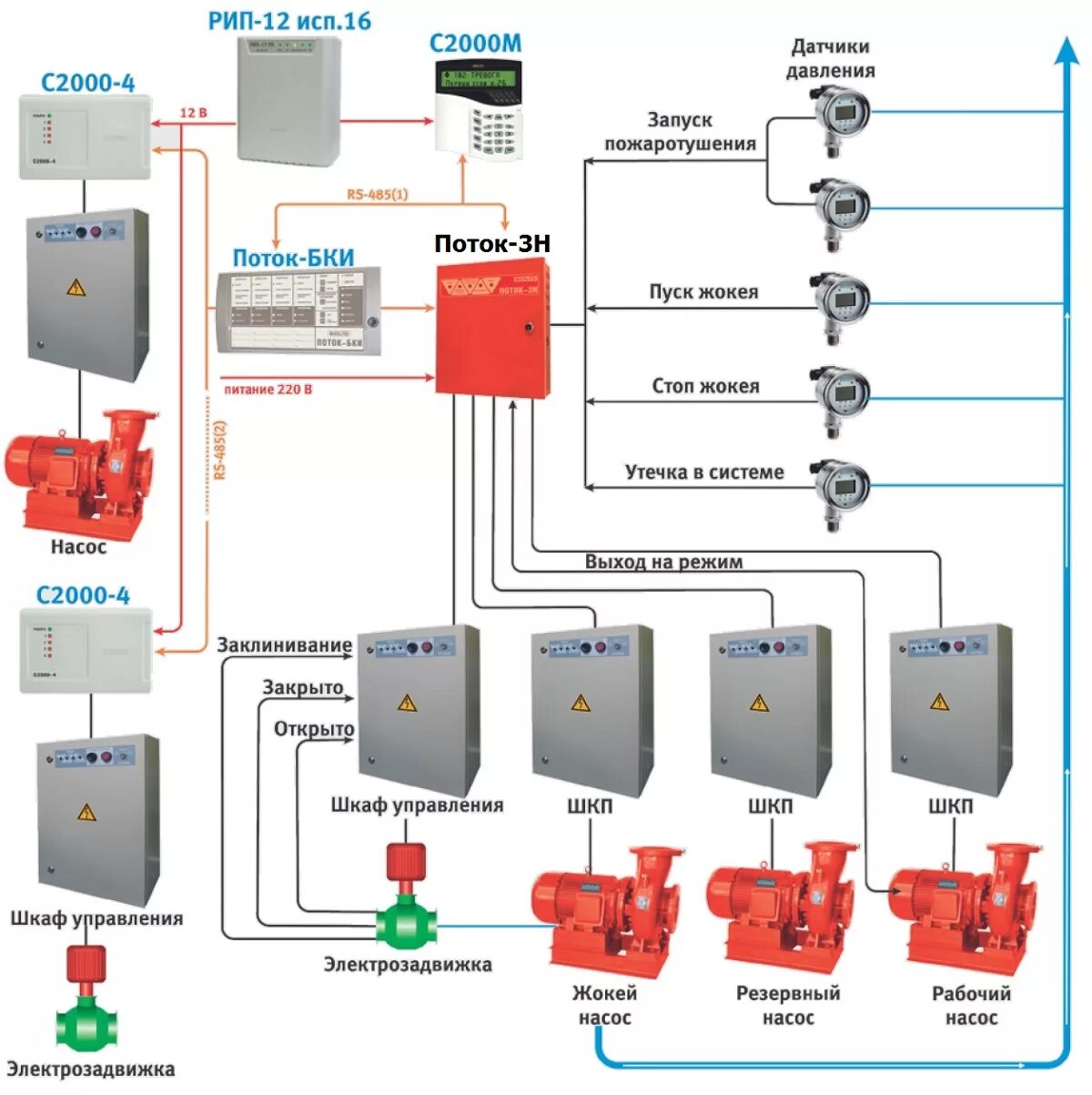 Как должно быть организовано управление задвижками. Блок пожарный управления поток-3н. Поток-3н прибор управления пожарный. Поток-БКИ поток-3н. Поток-3н Болид схема.