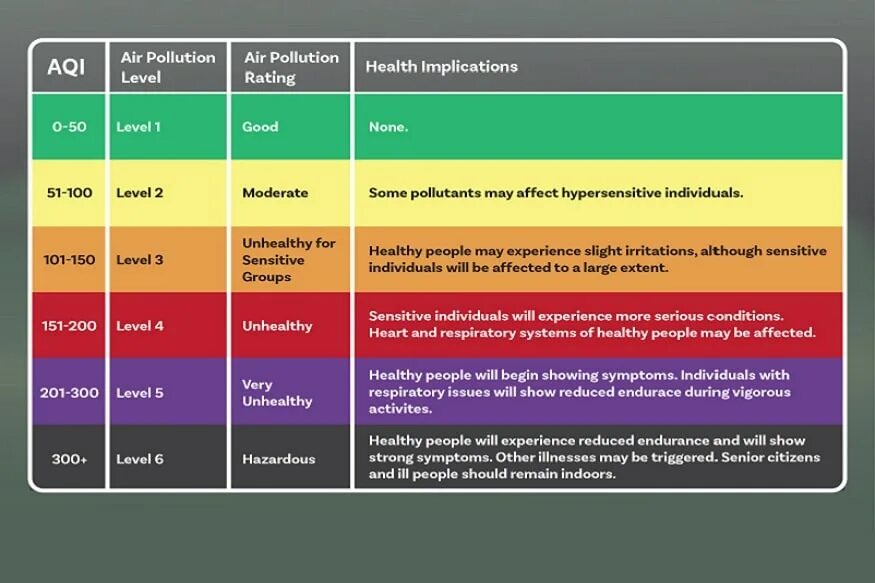 Шкала качества воздуха AQI. Reduce Air pollution. How pollution can be reduced. Pollution Levels.