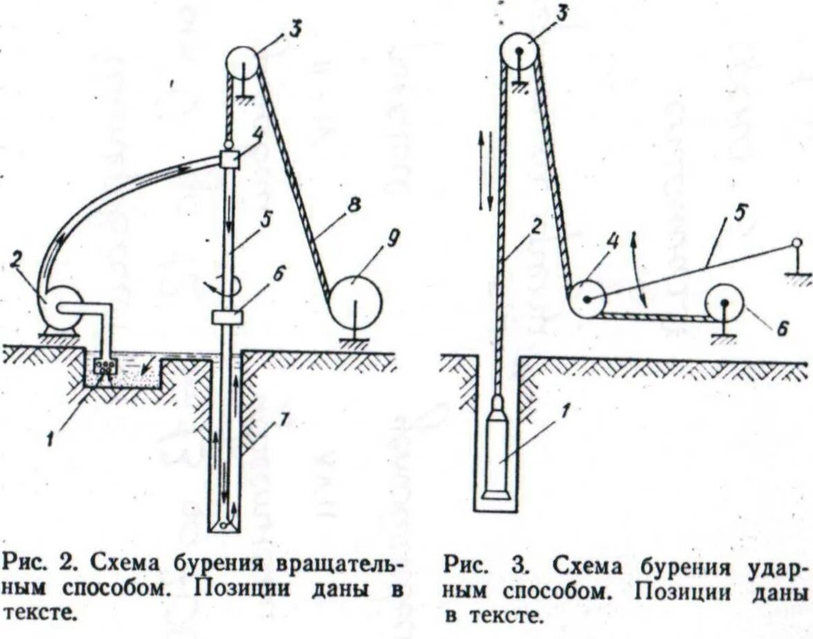 Схема вращательного способа бурения. Ударное вращательное бурение. Ударно вращательное бурение. Ударно-вращательное бурение схема. Ударно-вращательное бурение схема.