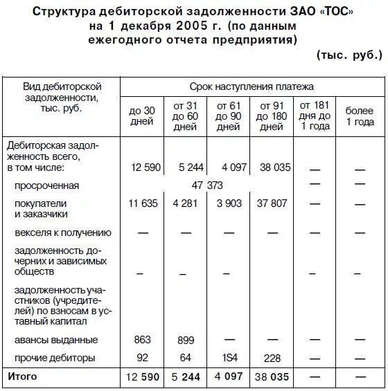 Таблица по дебиторской задолженности образец. Дебиторская задолженность и кредиторская задолженность. Структура дебиторской и кредиторской задолженности таблица. Отчет по дебиторской задолженности образец ЖКХ. Кредиторская задолженность таблица