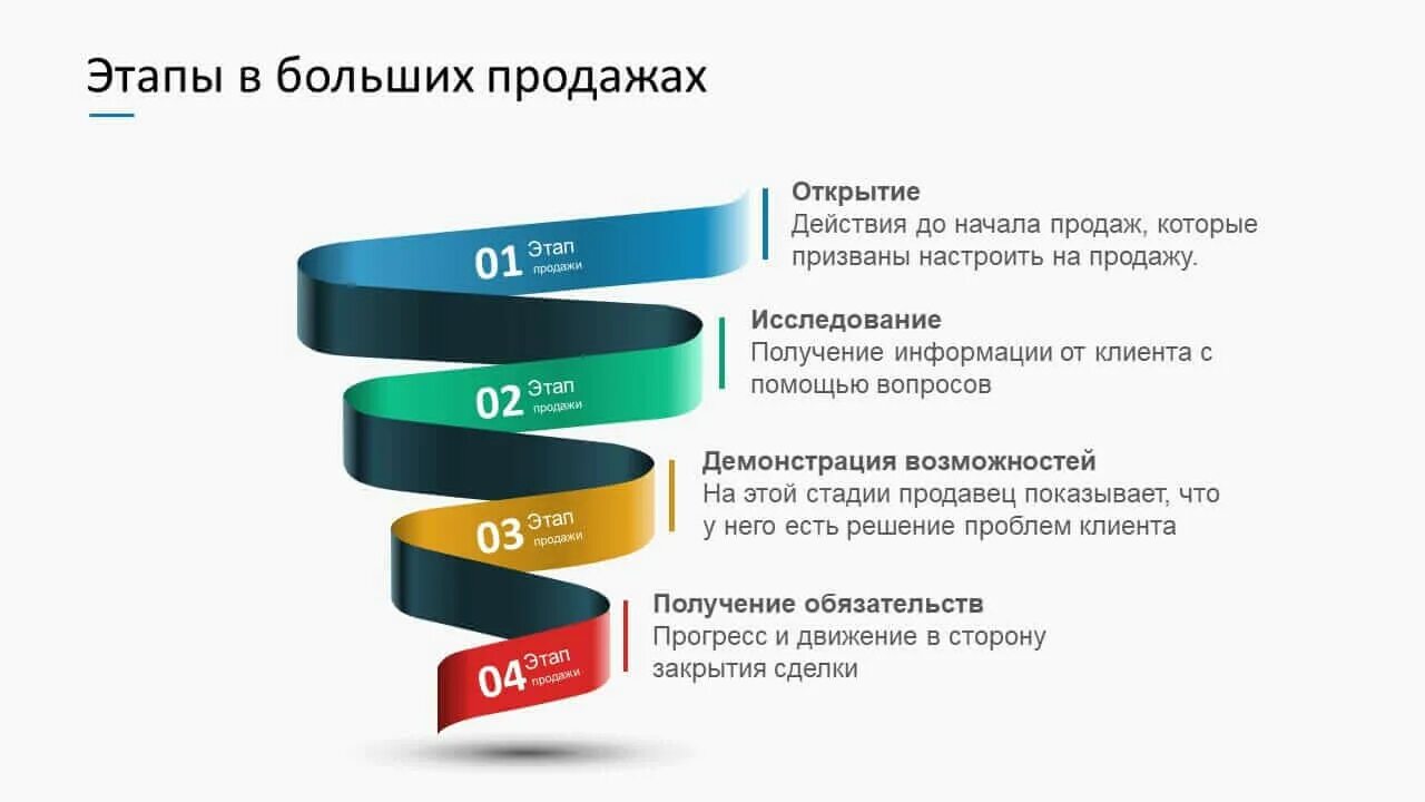 Ситуация продаж