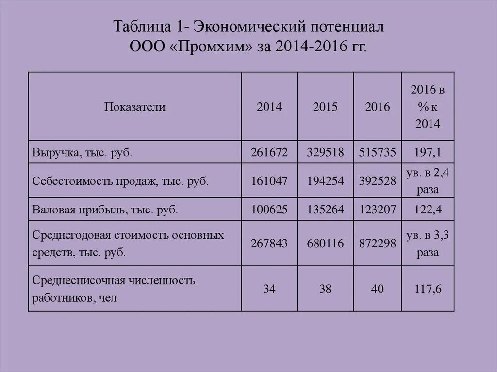 Как рассчитать экономический потенциал. Анализ производственного потенциала. Показатели экономического потенциала. Анализ потенциала предприятия таблица. Учет потенциала организации