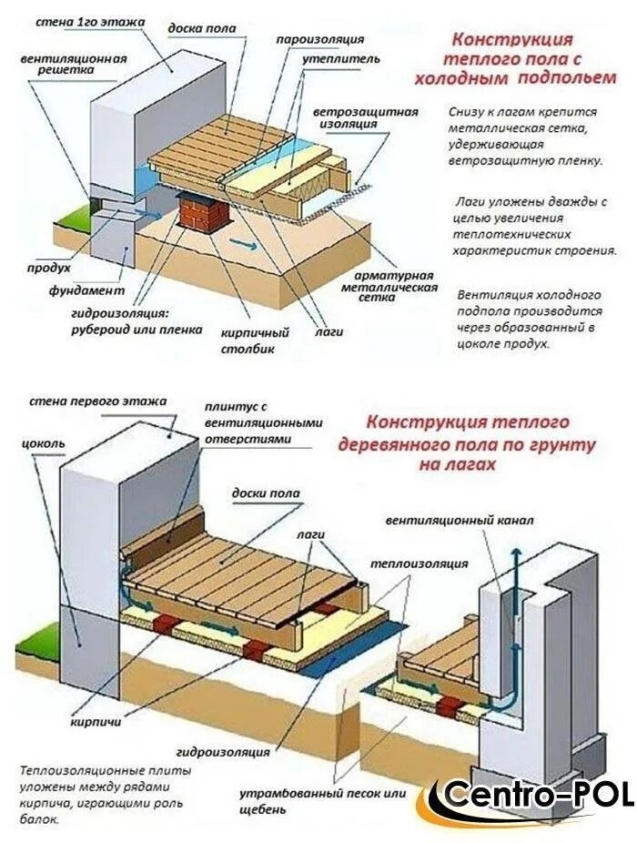 Как правильно сделать пол в деревянном доме. Схема устройства деревянного перекрытия в частном доме. устройство пола в деревянном доме на лагах с утеплителем схема. схема крепления полов по лагам. схема устройства полов в деревянном доме.