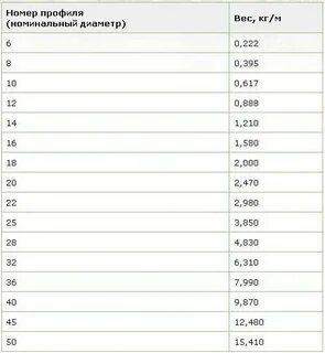 Арматура 12 метры в тонны