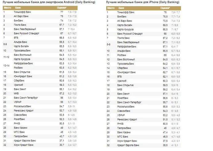 Рейтинг мобильных банков. Лучшие мобильные банки. Марксвебб рейтинг мобильных банков. Рейтинге лучших мобильных банков.