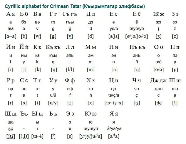 Турецкий кириллица. Алфавит крымскотатарского языка на основе Латинской графики. Крымскотатарский язык алфавит. Крымско-татарский алфавит латиница. Алфавит на крымскотатарском языке.