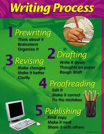 Writing process is. Writing process. stages of writing process. process writing approach. writing process pre-writing.