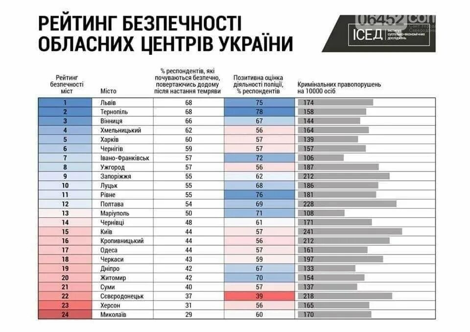 Самый безопасный город в россии. Самые безопасные города Украины. Самый опасный город в Украине. Самый безопасный город. Города в Украине в безопасности.