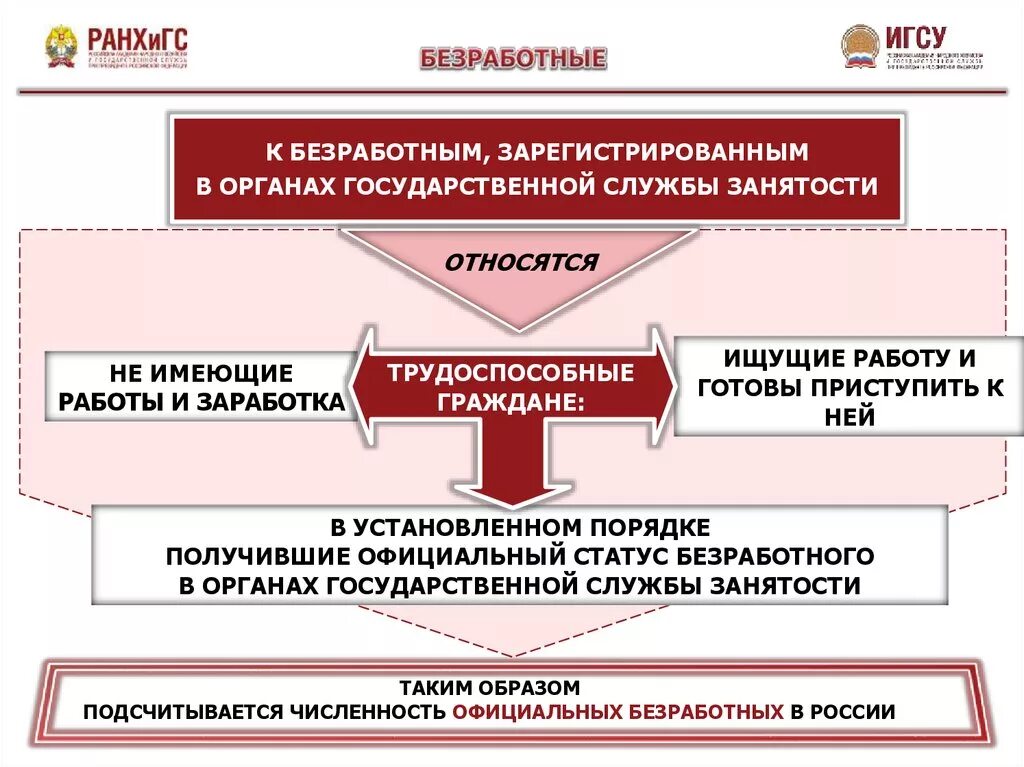 Правовой статус безработного. Занятость и безработица. Государственная политика занятости. Понятие и правовой статус безработного.. Официально зарегистрированные безработные граждане относятся. Цели регистрации в качестве безработного