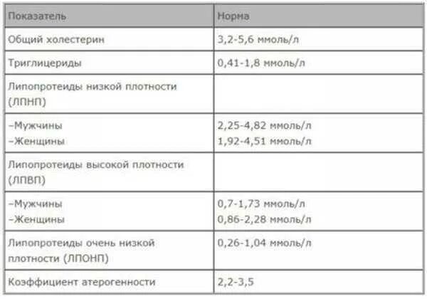 Общий анализ крови расшифровка холестерин. Расшифровка анализа крови холестерин норма. Норма фракций холестерина в крови. Норма липопротеинов низкой плотности (ЛПНП-бета).